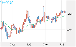 米ドル/ＮＺドルチャート（USD/NZD、逆転通貨ペア）1時間足