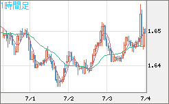 米ドル/ＮＺドルチャート（USD/NZD、逆転通貨ペア）1時間足