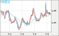 米ドル/ＮＺドルチャート（USD/NZD、逆転通貨ペア）1時間足