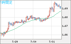 米ドル/ＮＺドルチャート（USD/NZD、逆転通貨ペア）1時間足