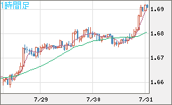 米ドル/ＮＺドルチャート（USD/NZD、逆転通貨ペア）1時間足