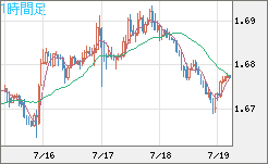 米ドル/ＮＺドルチャート（USD/NZD、逆転通貨ペア）1時間足