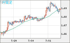 米ドル/ＮＺドルチャート（USD/NZD、逆転通貨ペア）1時間足