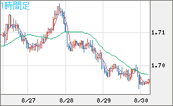 米ドル/ＮＺドルチャート（USD/NZD、逆転通貨ペア）1時間足
