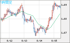 米ドル/ＮＺドルチャート（USD/NZD、逆転通貨ペア）1時間足