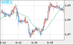 米ドル/ＮＺドルチャート（USD/NZD、逆転通貨ペア）1時間足