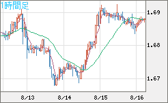 米ドル/ＮＺドルチャート（USD/NZD、逆転通貨ペア）1時間足