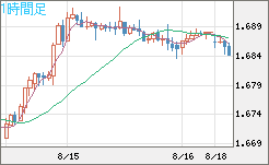米ドル/ＮＺドルチャート（USD/NZD、逆転通貨ペア）1時間足