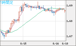米ドル/ＮＺドルチャート（USD/NZD、逆転通貨ペア）1時間足