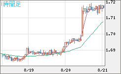 米ドル/ＮＺドルチャート（USD/NZD、逆転通貨ペア）1時間足