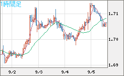 米ドル/ＮＺドルチャート（USD/NZD、逆転通貨ペア）1時間足