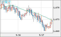 米ドル/ＮＺドルチャート（USD/NZD、逆転通貨ペア）1時間足