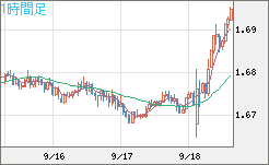 米ドル/ＮＺドルチャート（USD/NZD、逆転通貨ペア）1時間足
