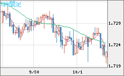 米ドル/ＮＺドルチャート（USD/NZD、逆転通貨ペア）1時間足