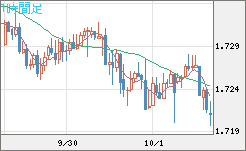米ドル/ＮＺドルチャート（USD/NZD、逆転通貨ペア）1時間足