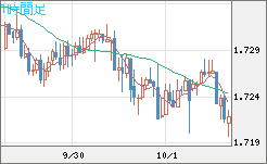 米ドル/ＮＺドルチャート（USD/NZD、逆転通貨ペア）1時間足