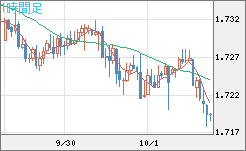米ドル/ＮＺドルチャート（USD/NZD、逆転通貨ペア）1時間足