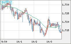 米ドル/ＮＺドルチャート（USD/NZD、逆転通貨ペア）1時間足