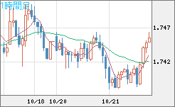 米ドル/ＮＺドルチャート（USD/NZD、逆転通貨ペア）1時間足