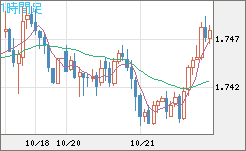 米ドル/ＮＺドルチャート（USD/NZD、逆転通貨ペア）1時間足