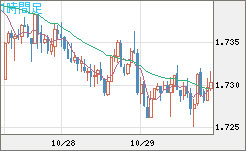 米ドル/NZドルチャート(USD/NZD、逆転通貨ペア)1時間足