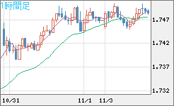 米ドル/ＮＺドルチャート（USD/NZD、逆転通貨ペア）1時間足