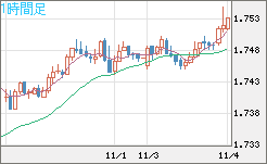 米ドル/ＮＺドルチャート（USD/NZD、逆転通貨ペア）1時間足