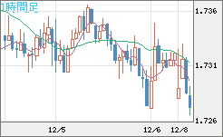 米ドル/ＮＺドルチャート（USD/NZD、逆転通貨ペア）1時間足
