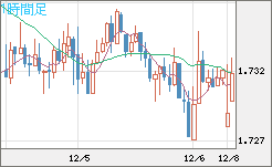 米ドル/ＮＺドルチャート（USD/NZD、逆転通貨ペア）1時間足
