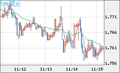 米ドル/ＮＺドルチャート（USD/NZD、逆転通貨ペア）1時間足