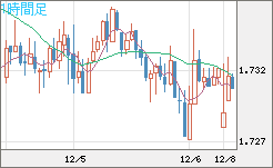 米ドル/ＮＺドルチャート（USD/NZD、逆転通貨ペア）1時間足