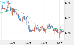 米ドル/ＮＺドルチャート（USD/NZD、逆転通貨ペア）1時間足
