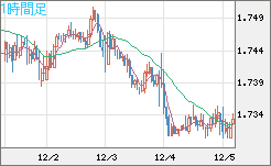 米ドル/ＮＺドルチャート（USD/NZD、逆転通貨ペア）1時間足