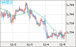 米ドル/ＮＺドルチャート（USD/NZD、逆転通貨ペア）1時間足
