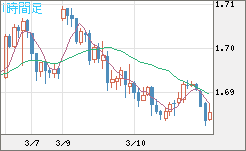 米ドル/ＮＺドルチャート（USD/NZD、逆転通貨ペア）1時間足