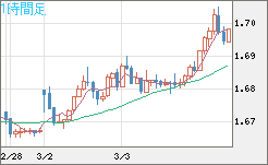 米ドル/ＮＺドルチャート（USD/NZD、逆転通貨ペア）1時間足