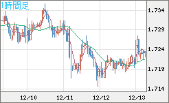 米ドル/ＮＺドルチャート（USD/NZD、逆転通貨ペア）1時間足