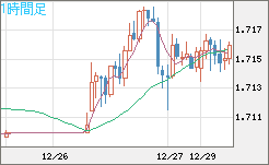 米ドル/ＮＺドルチャート（USD/NZD、逆転通貨ペア）1時間足