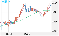 米ドル/ＮＺドルチャート（USD/NZD、逆転通貨ペア）1時間足