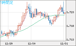 米ドル/ＮＺドルチャート（USD/NZD、逆転通貨ペア）1時間足