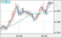 米ドル/ＮＺドルチャート（USD/NZD、逆転通貨ペア）1時間足
