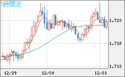 米ドル/ＮＺドルチャート（USD/NZD、逆転通貨ペア）1時間足