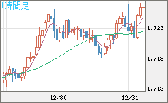 米ドル/ＮＺドルチャート（USD/NZD、逆転通貨ペア）1時間足