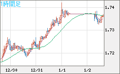 米ドル/ＮＺドルチャート（USD/NZD、逆転通貨ペア）1時間足