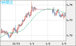 米ドル/ＮＺドルチャート（USD/NZD、逆転通貨ペア）1時間足