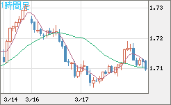 米ドル/ＮＺドルチャート（USD/NZD、逆転通貨ペア）1時間足