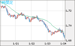 米ドル/ＮＺドルチャート（USD/NZD、逆転通貨ペア）1時間足