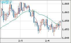 米ドル/ＮＺドルチャート（USD/NZD、逆転通貨ペア）1時間足