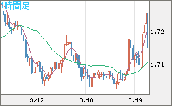 米ドル/ＮＺドルチャート（USD/NZD、逆転通貨ペア）1時間足