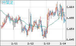 米ドル/ＮＺドルチャート（USD/NZD、逆転通貨ペア）1時間足